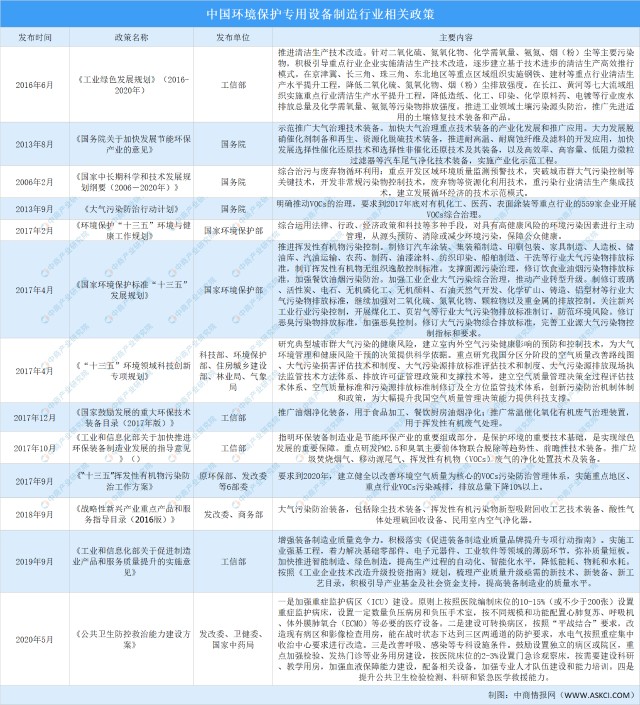 2021年中国环境保护专用设备制造行业最新政策汇总一览